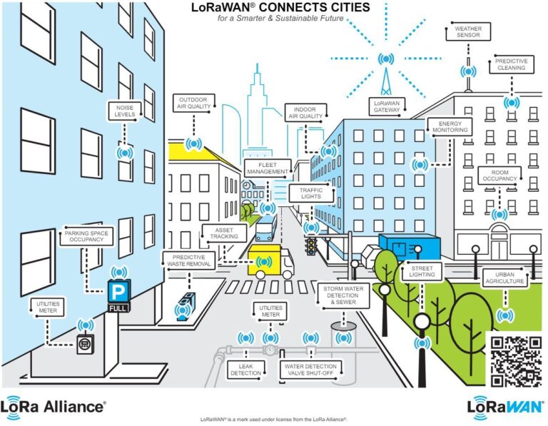 Aplicação de LoRaWAN em Smart Cities